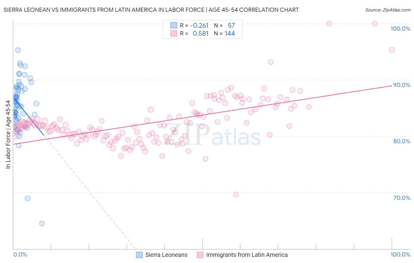 Sierra Leonean vs Immigrants from Latin America In Labor Force | Age 45-54