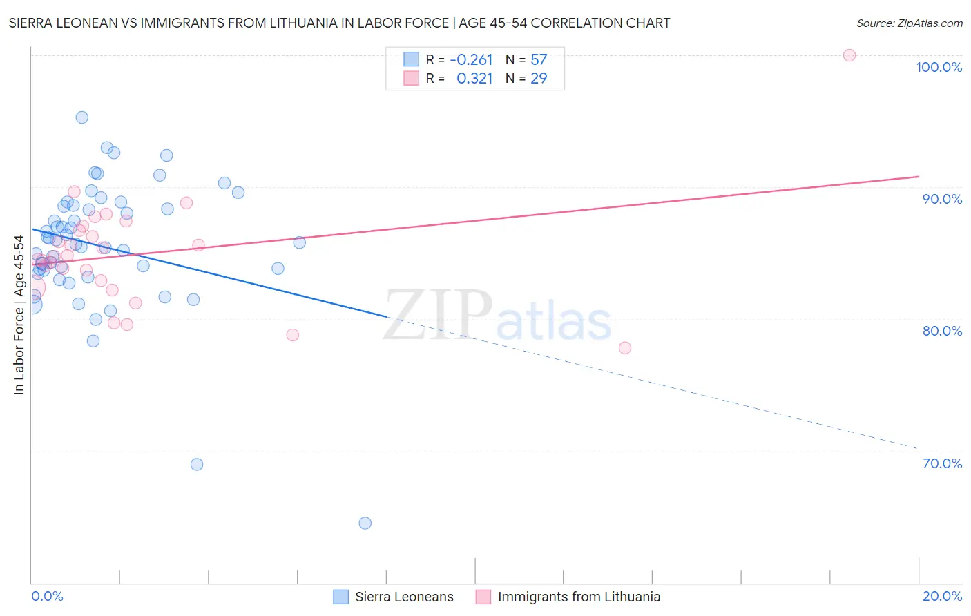 Sierra Leonean vs Immigrants from Lithuania In Labor Force | Age 45-54