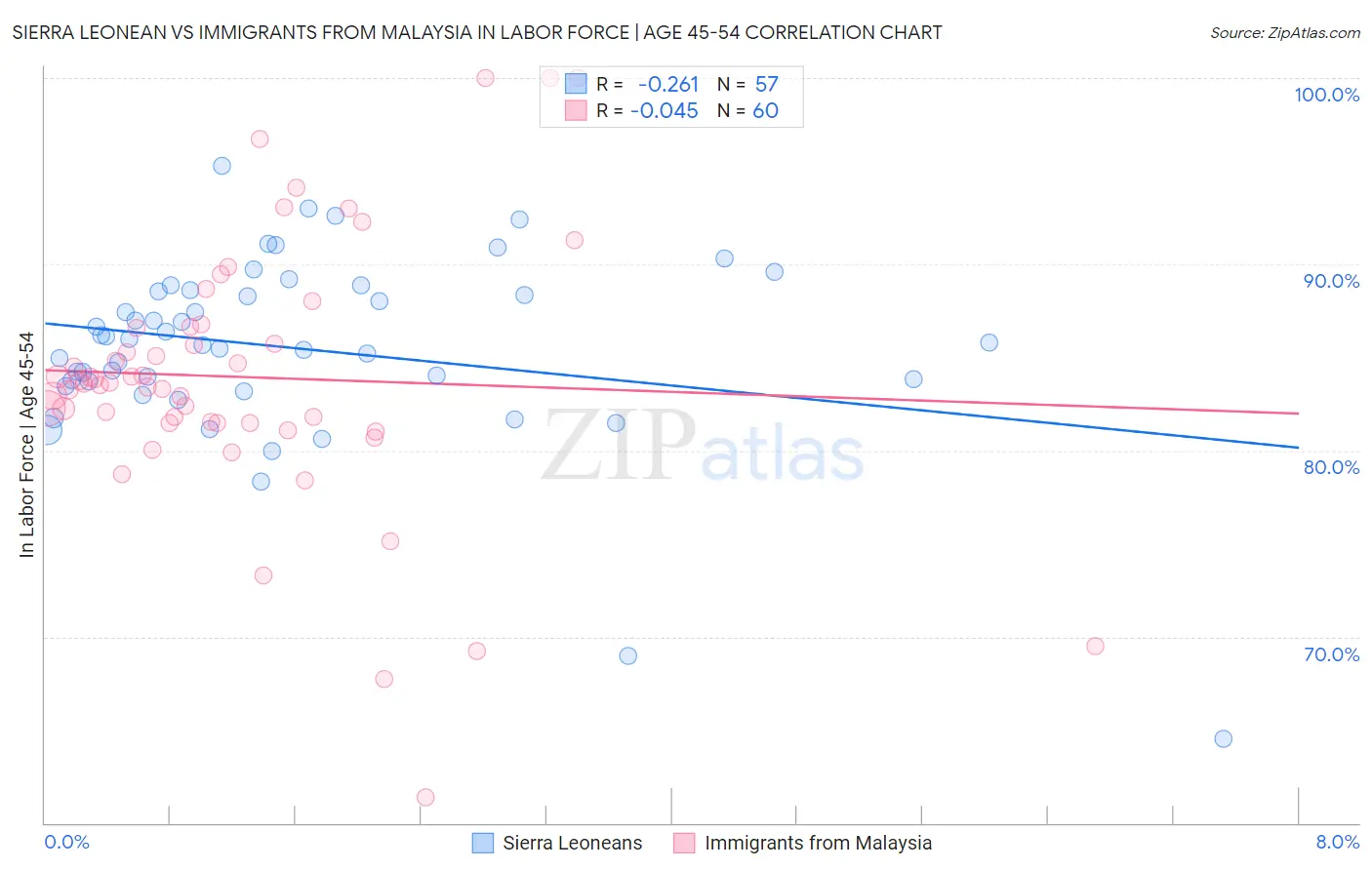 Sierra Leonean vs Immigrants from Malaysia In Labor Force | Age 45-54