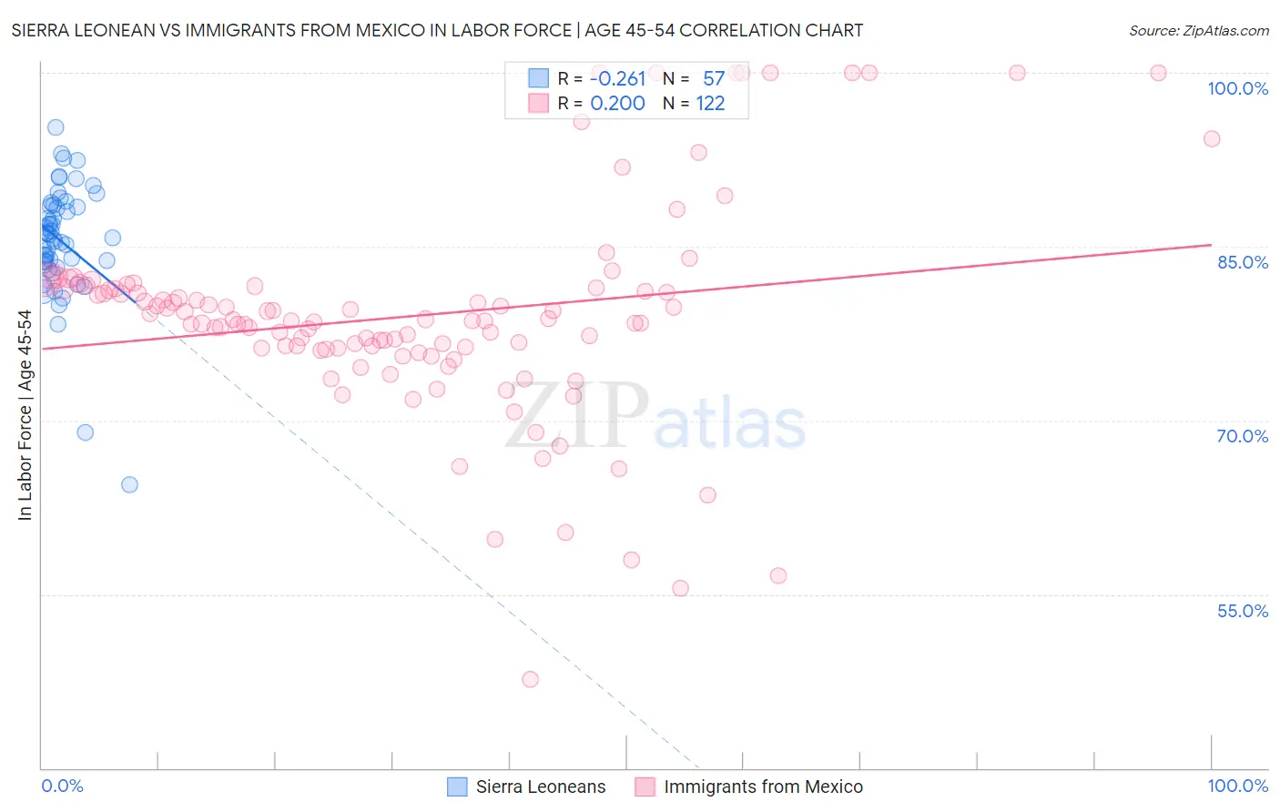 Sierra Leonean vs Immigrants from Mexico In Labor Force | Age 45-54