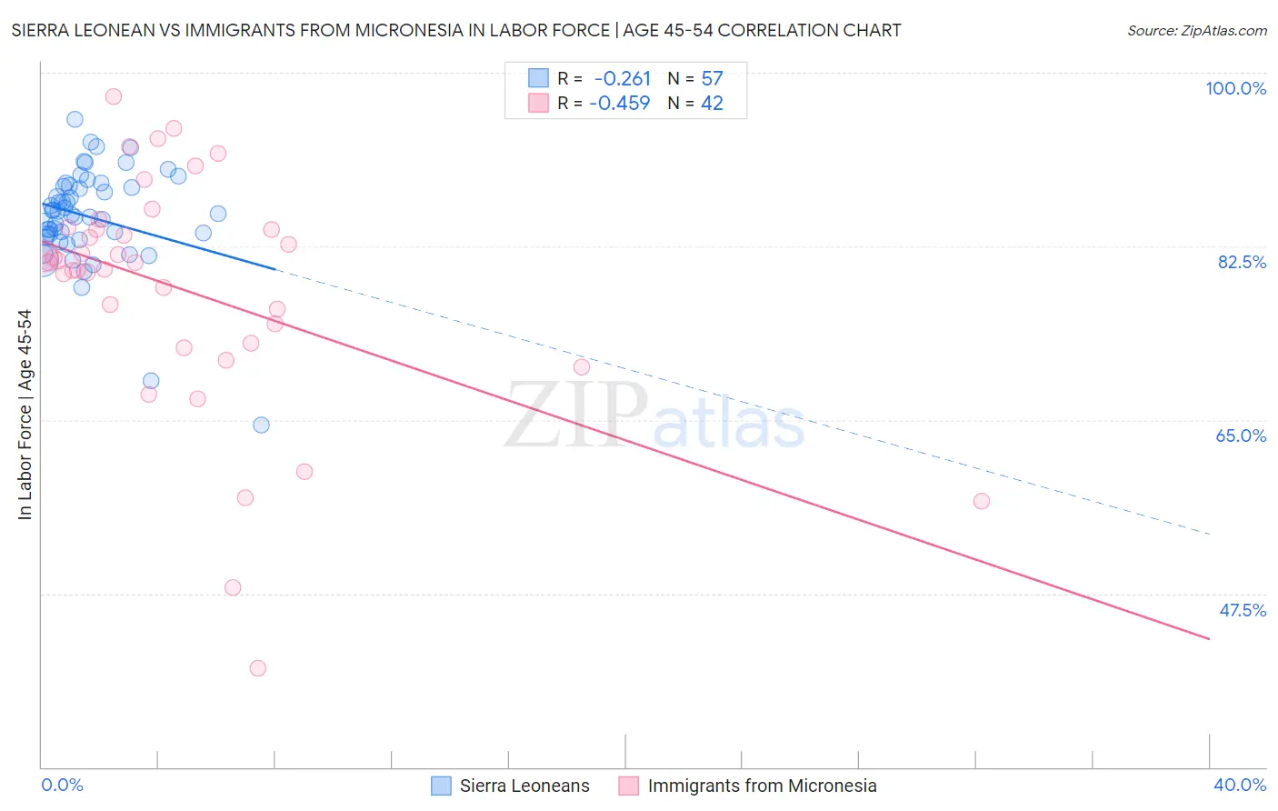 Sierra Leonean vs Immigrants from Micronesia In Labor Force | Age 45-54