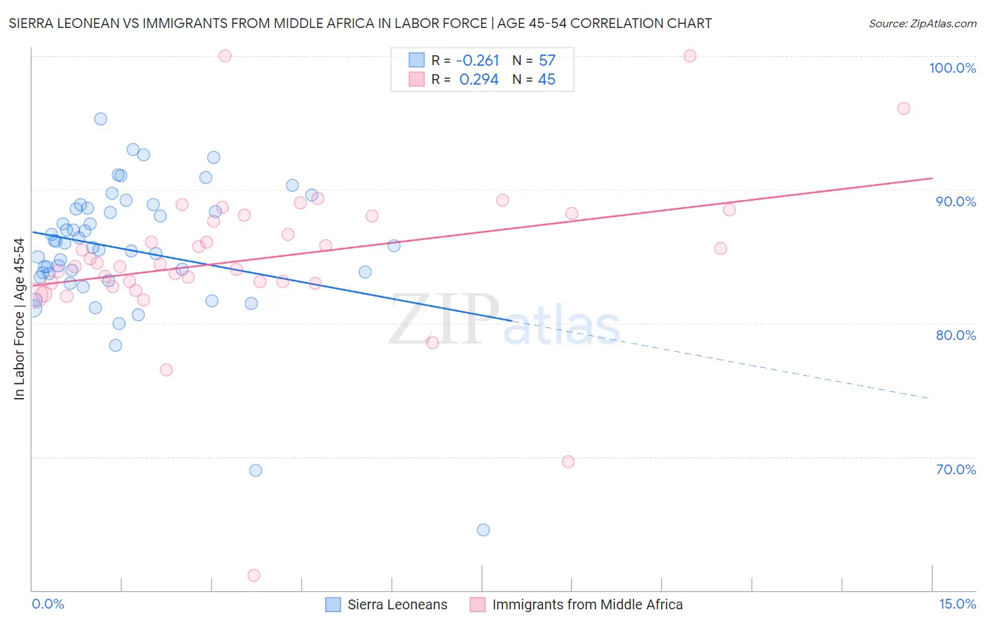 Sierra Leonean vs Immigrants from Middle Africa In Labor Force | Age 45-54