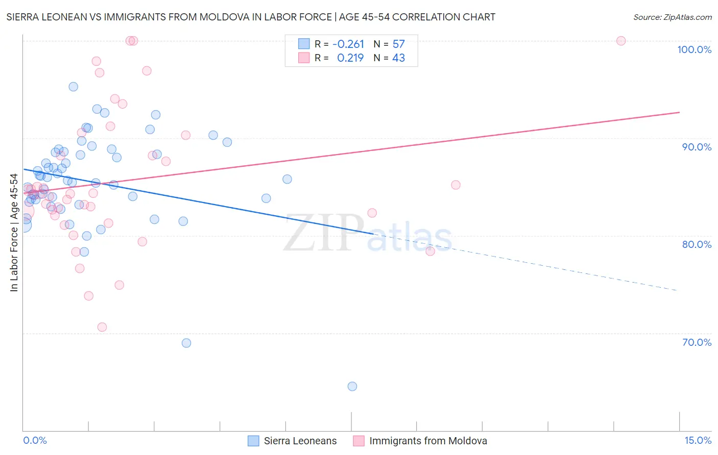 Sierra Leonean vs Immigrants from Moldova In Labor Force | Age 45-54