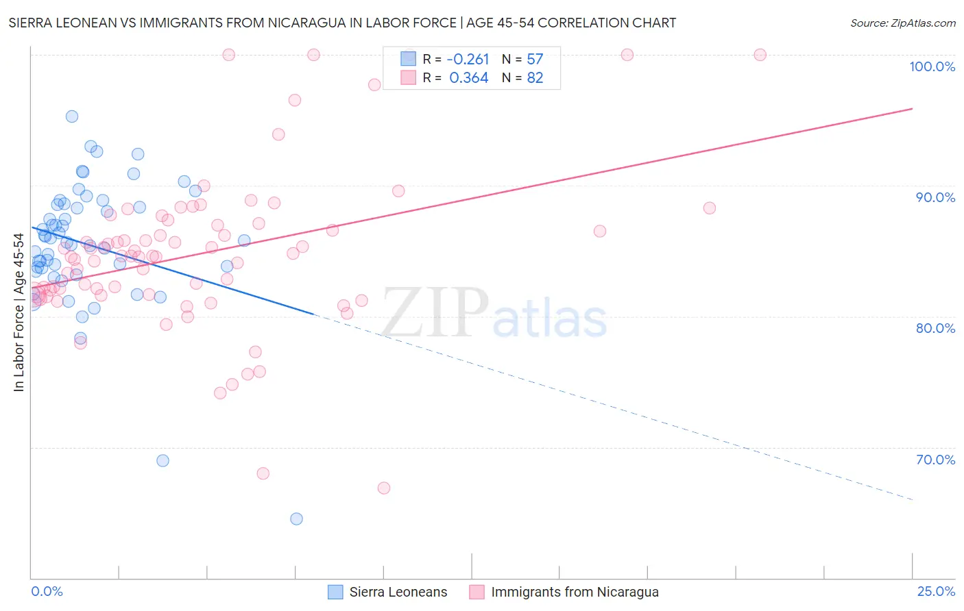 Sierra Leonean vs Immigrants from Nicaragua In Labor Force | Age 45-54