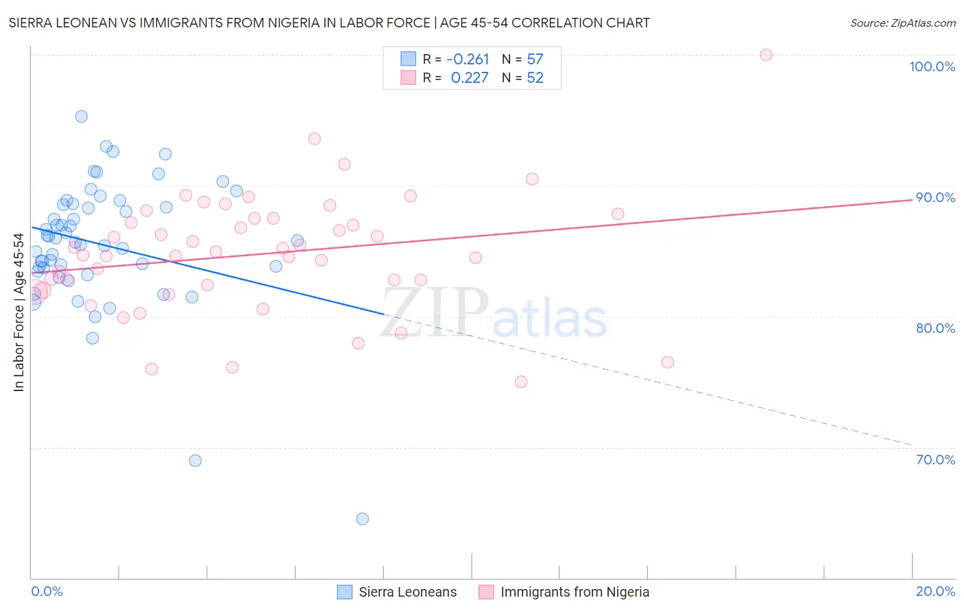 Sierra Leonean vs Immigrants from Nigeria In Labor Force | Age 45-54