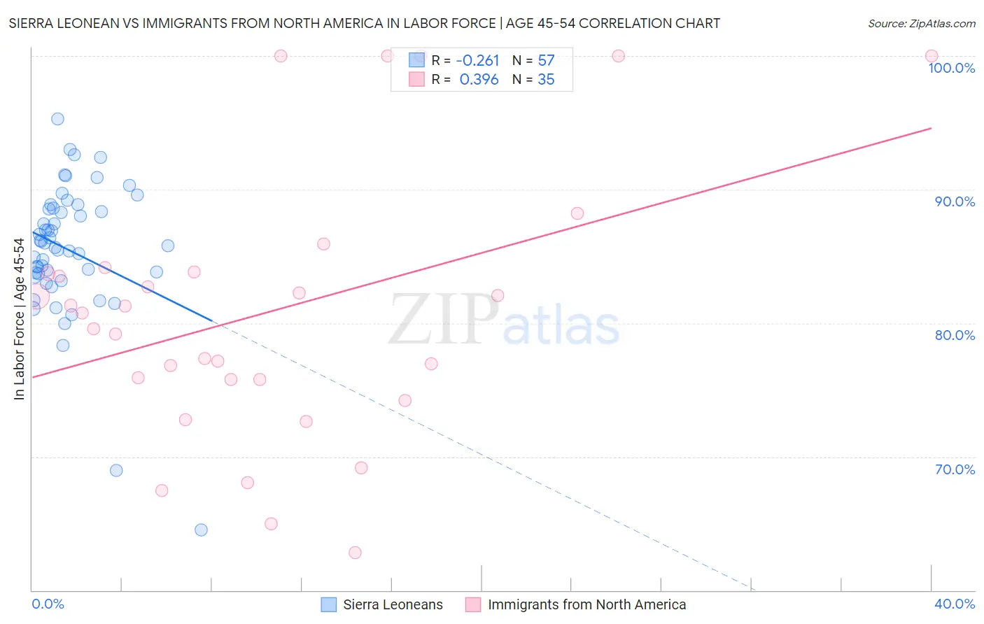 Sierra Leonean vs Immigrants from North America In Labor Force | Age 45-54
