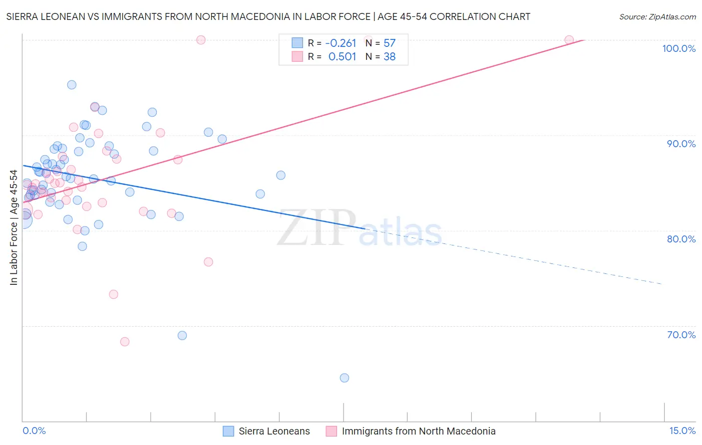 Sierra Leonean vs Immigrants from North Macedonia In Labor Force | Age 45-54