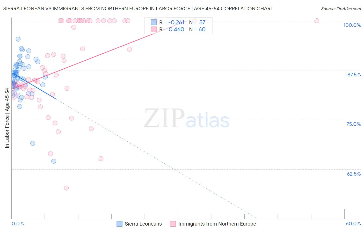 Sierra Leonean vs Immigrants from Northern Europe In Labor Force | Age 45-54