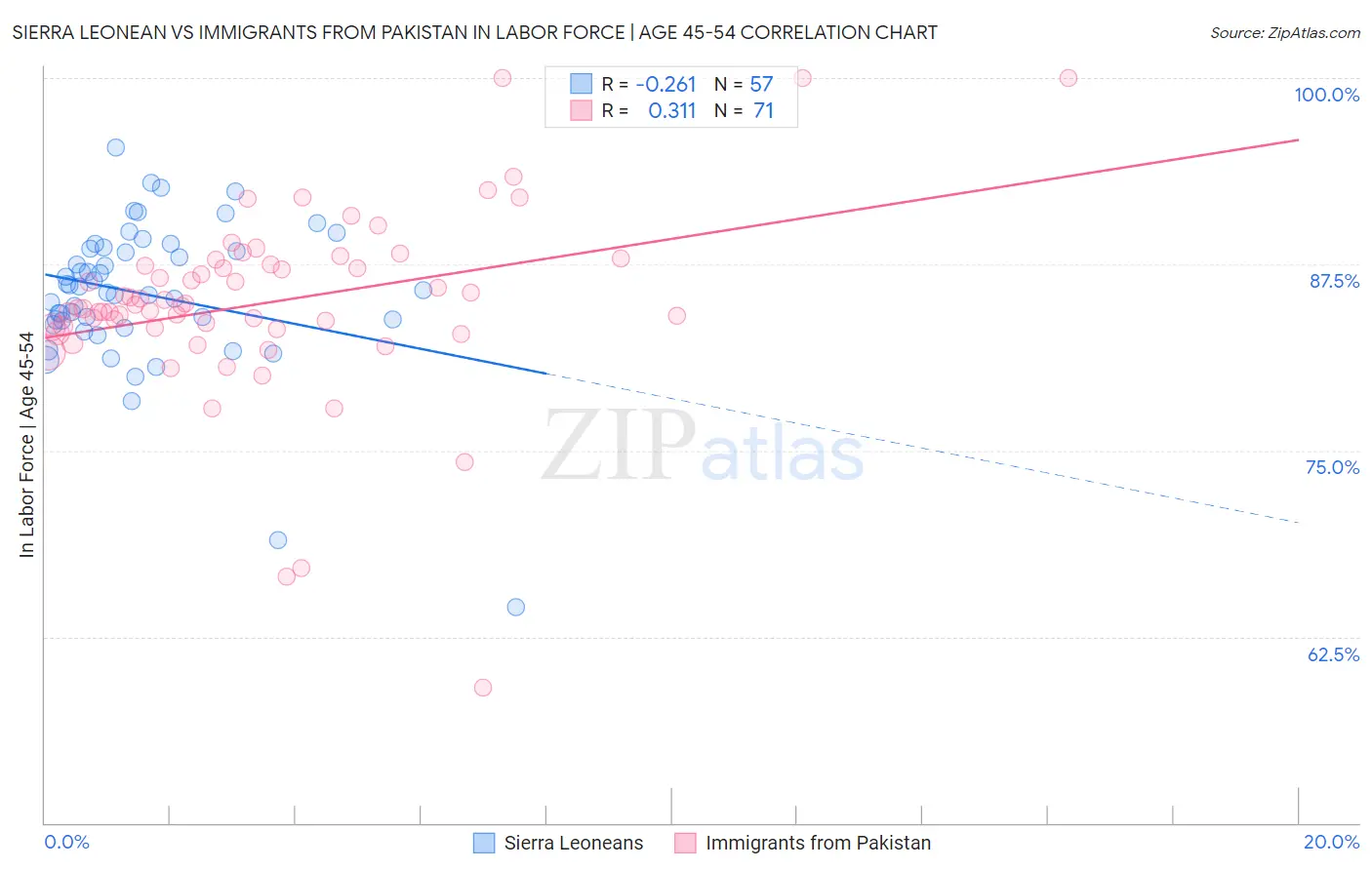 Sierra Leonean vs Immigrants from Pakistan In Labor Force | Age 45-54