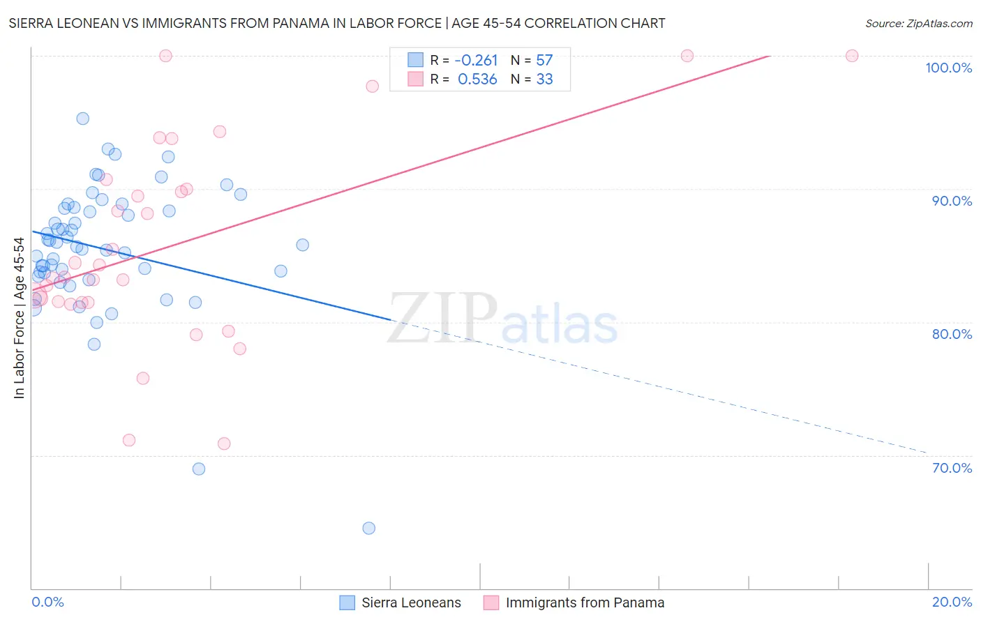 Sierra Leonean vs Immigrants from Panama In Labor Force | Age 45-54