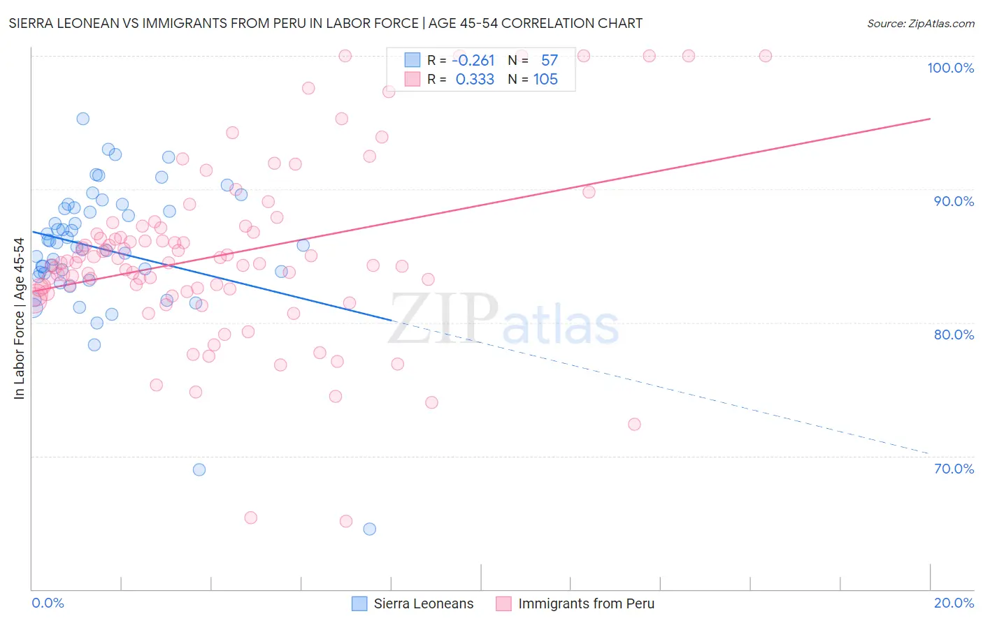 Sierra Leonean vs Immigrants from Peru In Labor Force | Age 45-54