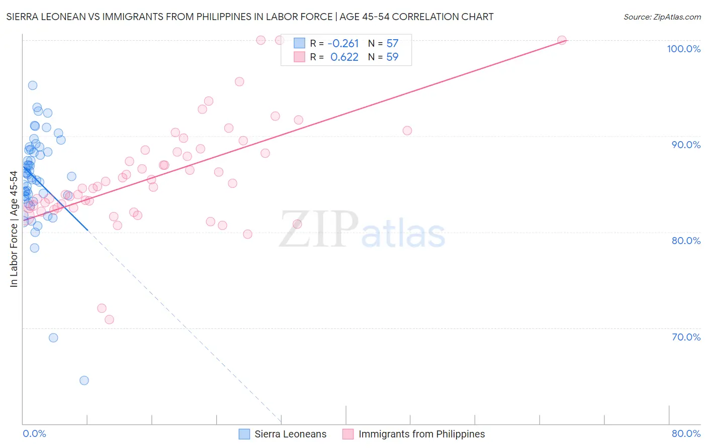 Sierra Leonean vs Immigrants from Philippines In Labor Force | Age 45-54