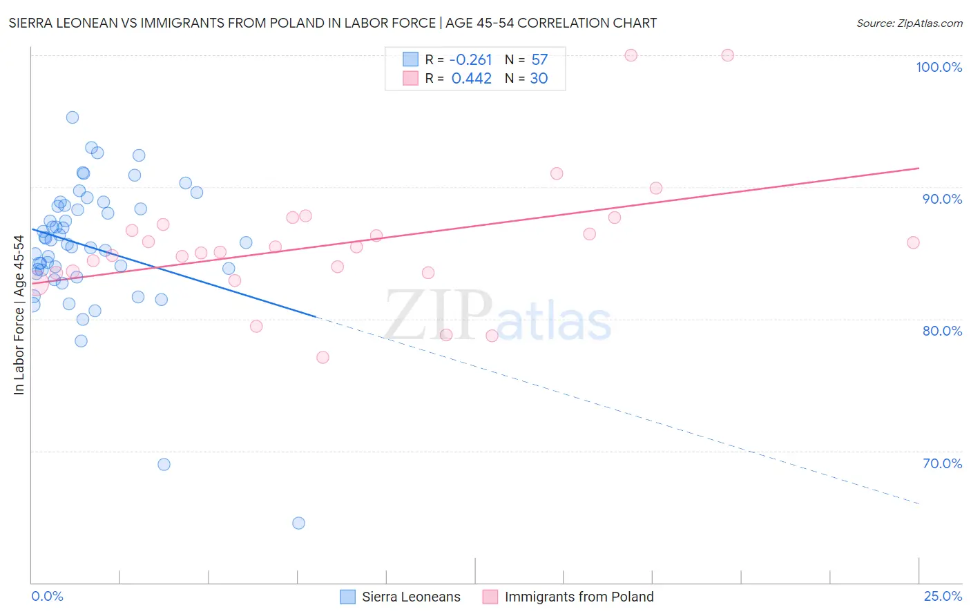 Sierra Leonean vs Immigrants from Poland In Labor Force | Age 45-54