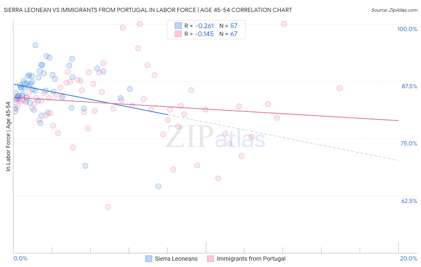 Sierra Leonean vs Immigrants from Portugal In Labor Force | Age 45-54