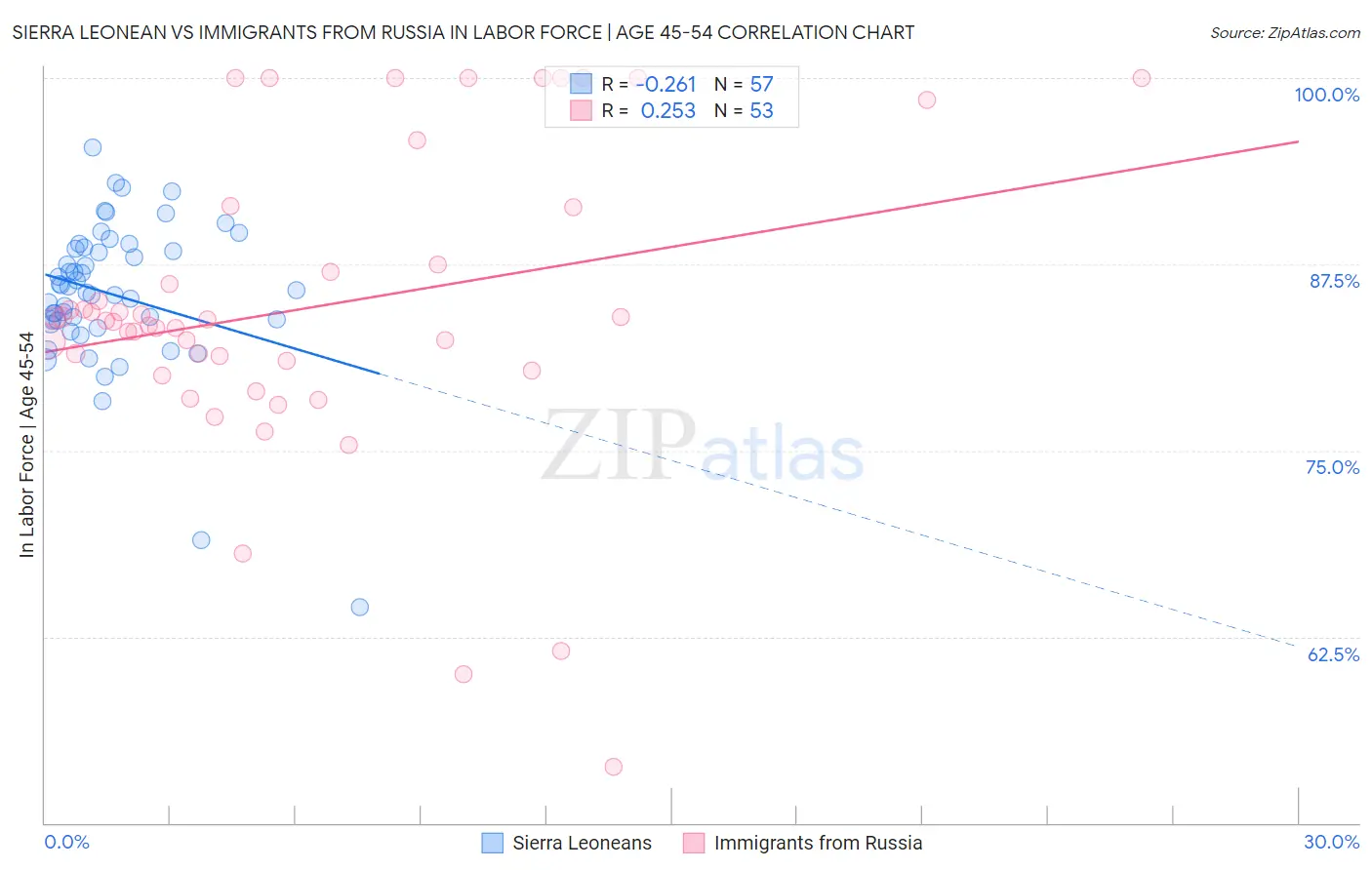 Sierra Leonean vs Immigrants from Russia In Labor Force | Age 45-54