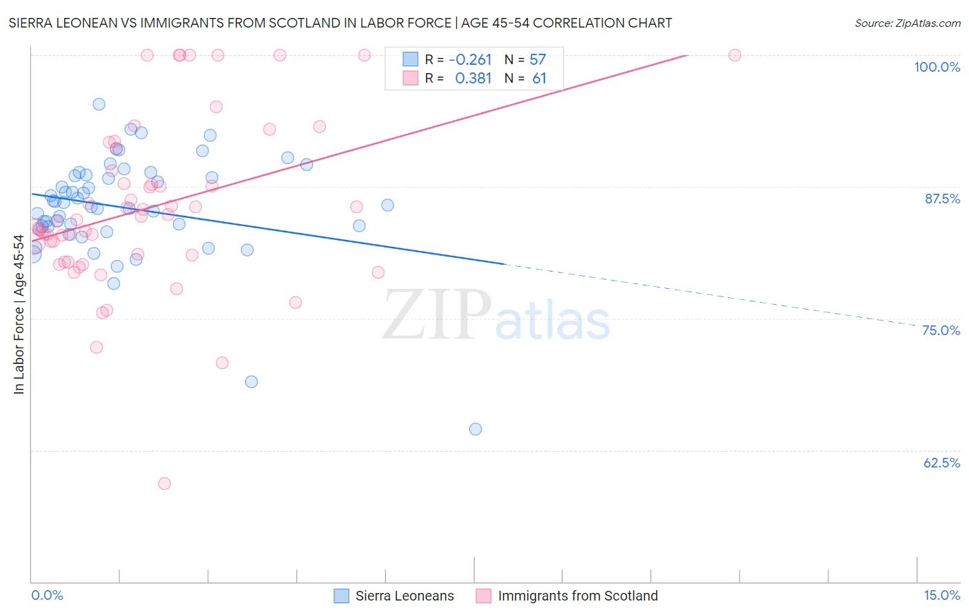 Sierra Leonean vs Immigrants from Scotland In Labor Force | Age 45-54