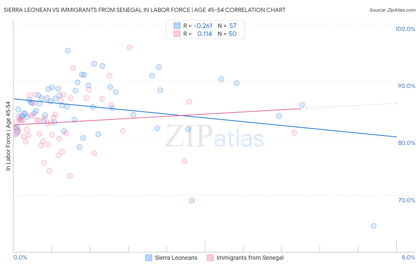 Sierra Leonean vs Immigrants from Senegal In Labor Force | Age 45-54