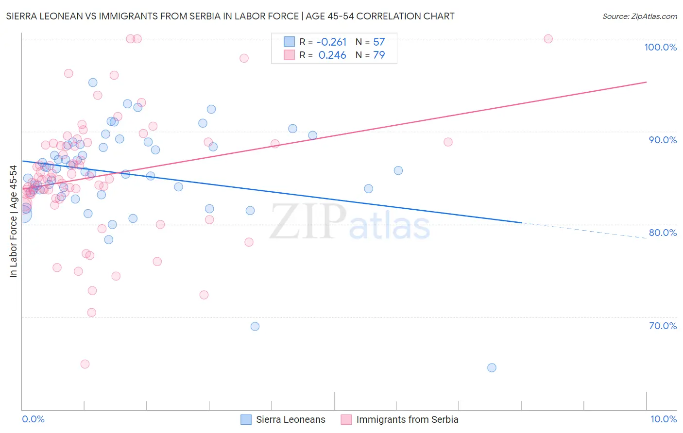 Sierra Leonean vs Immigrants from Serbia In Labor Force | Age 45-54