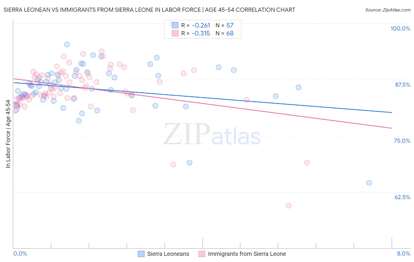 Sierra Leonean vs Immigrants from Sierra Leone In Labor Force | Age 45-54