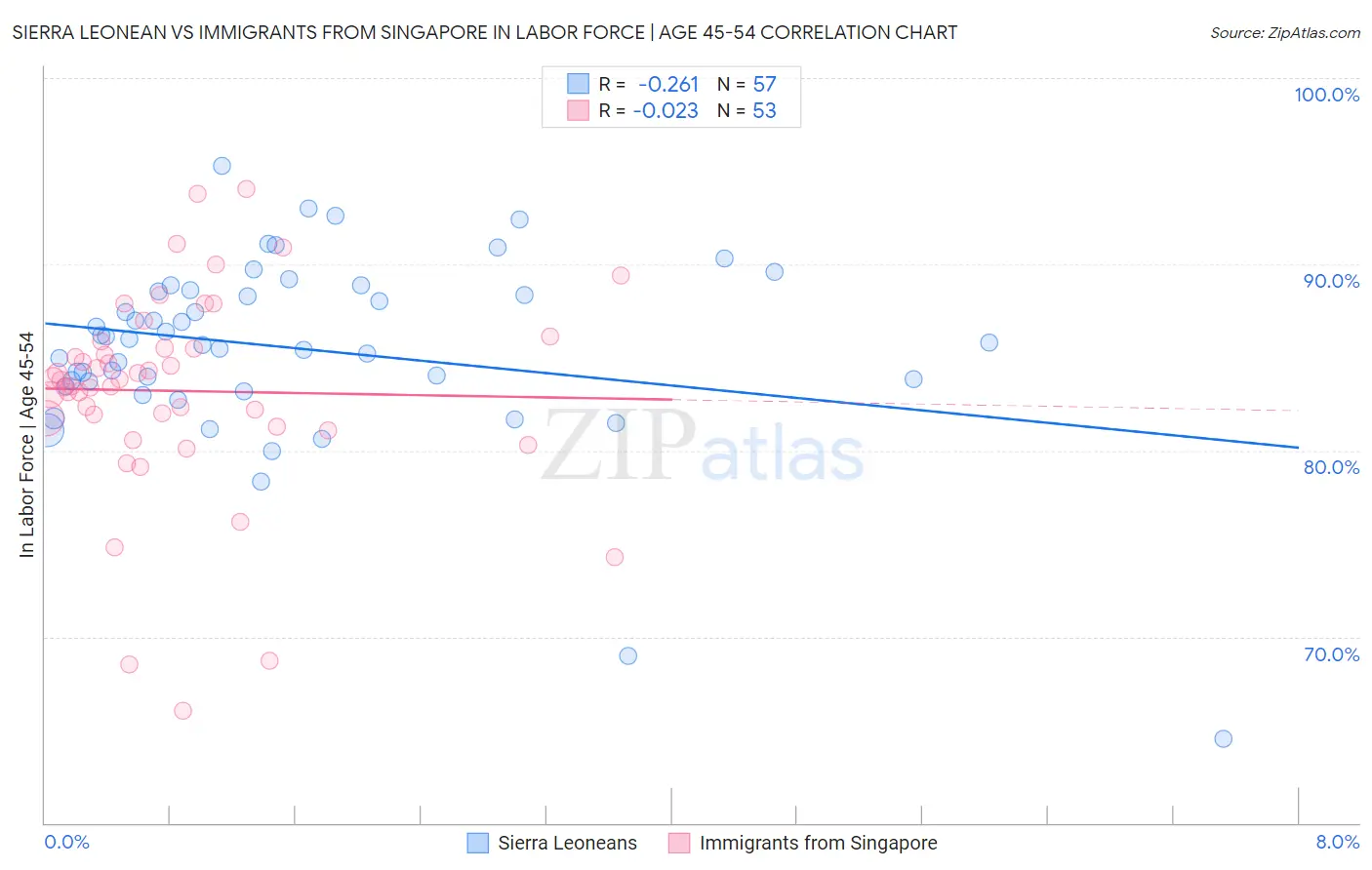 Sierra Leonean vs Immigrants from Singapore In Labor Force | Age 45-54