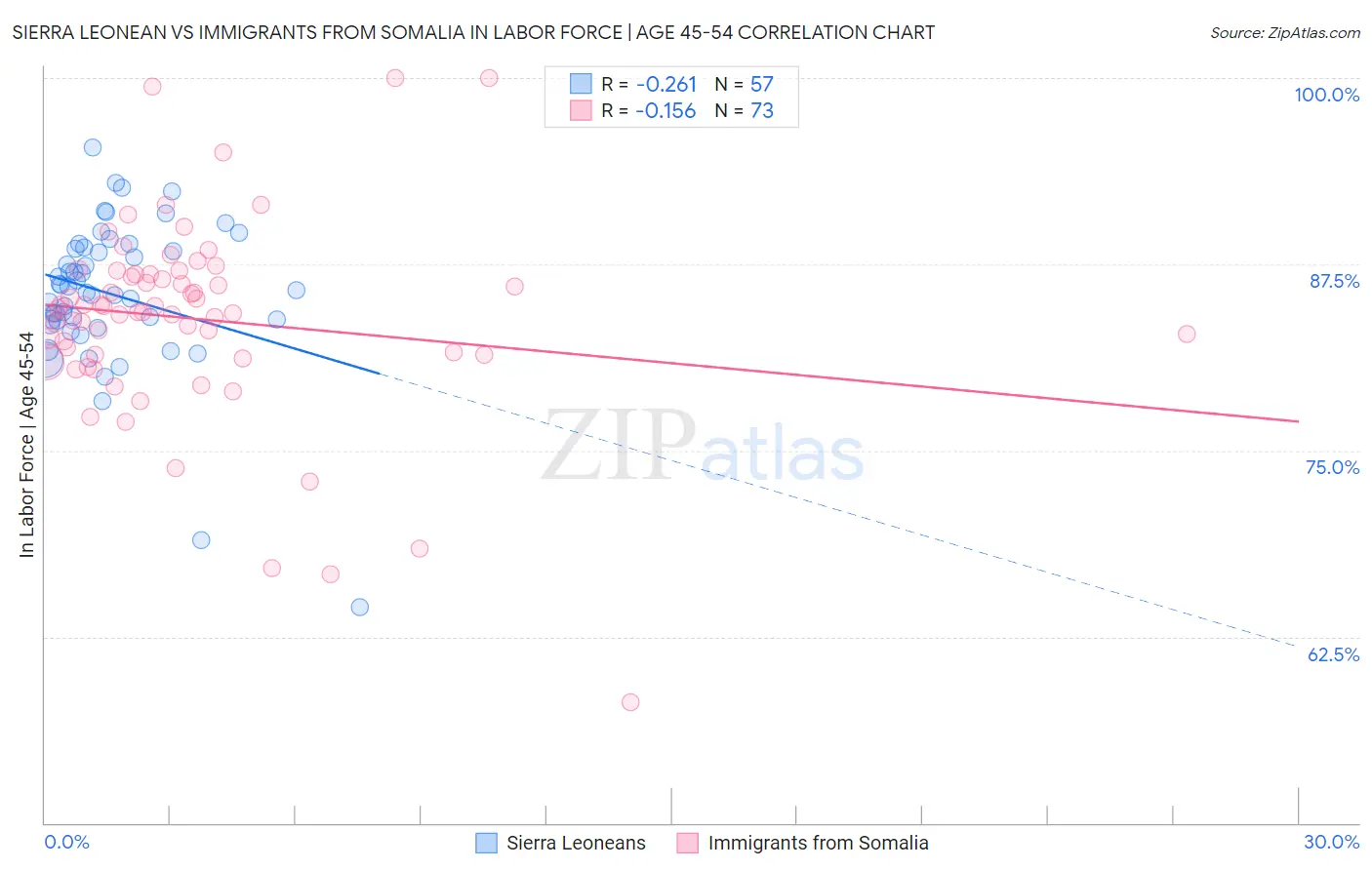 Sierra Leonean vs Immigrants from Somalia In Labor Force | Age 45-54