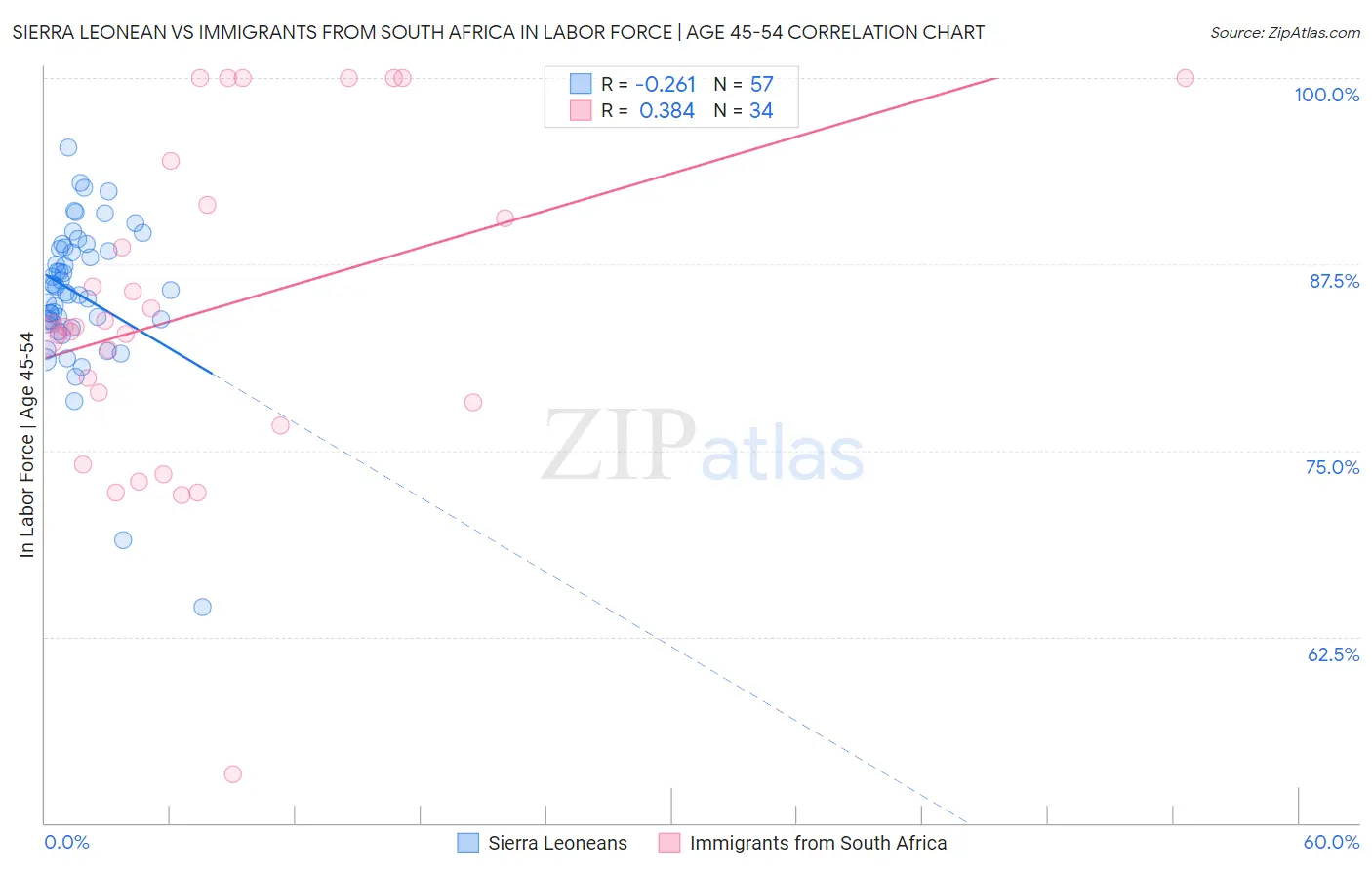 Sierra Leonean vs Immigrants from South Africa In Labor Force | Age 45-54