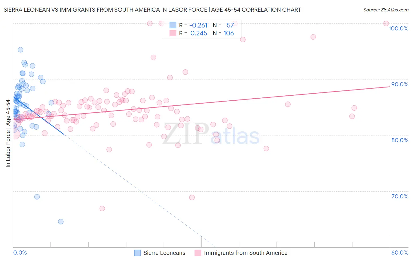 Sierra Leonean vs Immigrants from South America In Labor Force | Age 45-54