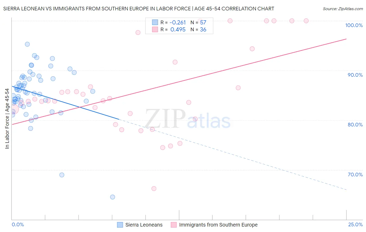 Sierra Leonean vs Immigrants from Southern Europe In Labor Force | Age 45-54