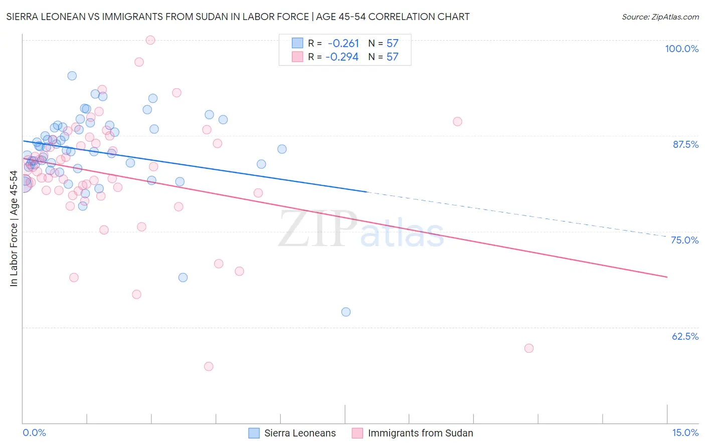 Sierra Leonean vs Immigrants from Sudan In Labor Force | Age 45-54