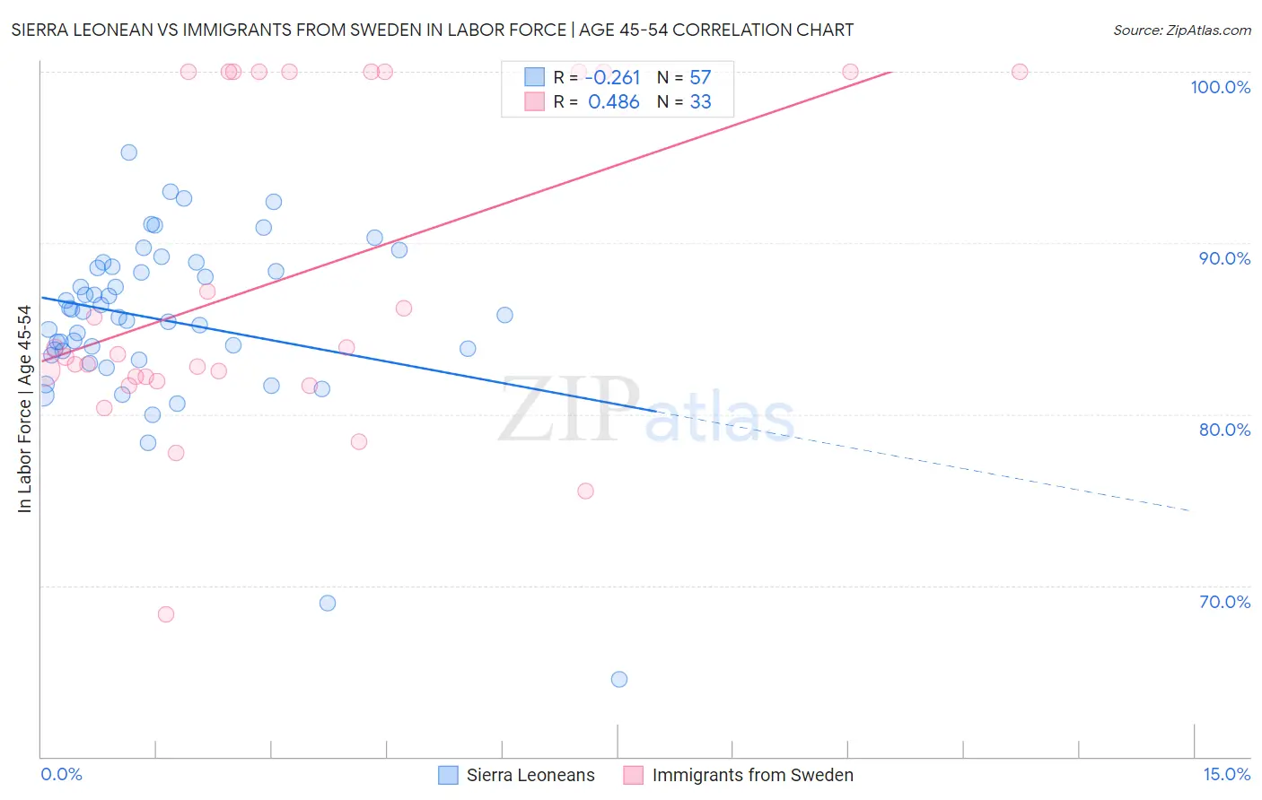 Sierra Leonean vs Immigrants from Sweden In Labor Force | Age 45-54