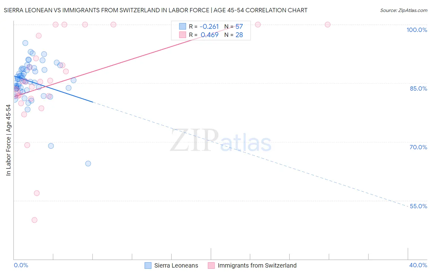 Sierra Leonean vs Immigrants from Switzerland In Labor Force | Age 45-54