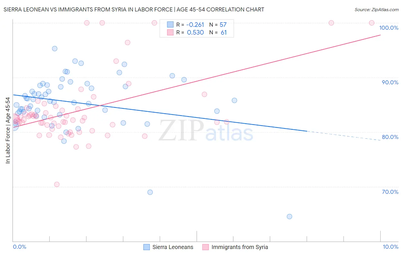Sierra Leonean vs Immigrants from Syria In Labor Force | Age 45-54
