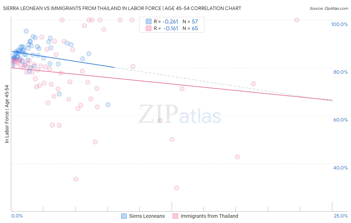 Sierra Leonean vs Immigrants from Thailand In Labor Force | Age 45-54