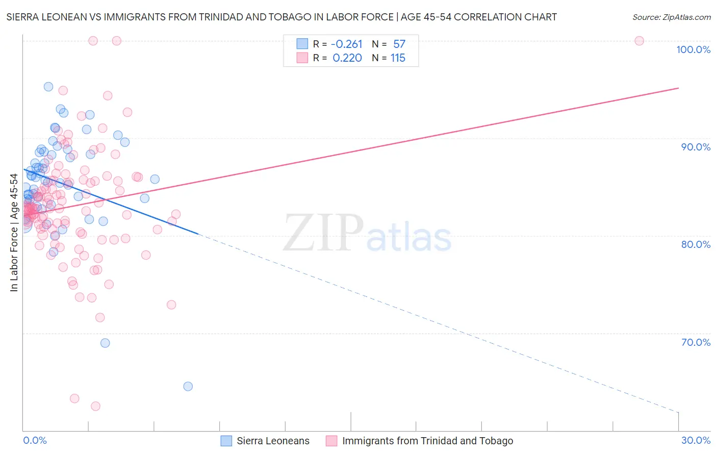 Sierra Leonean vs Immigrants from Trinidad and Tobago In Labor Force | Age 45-54