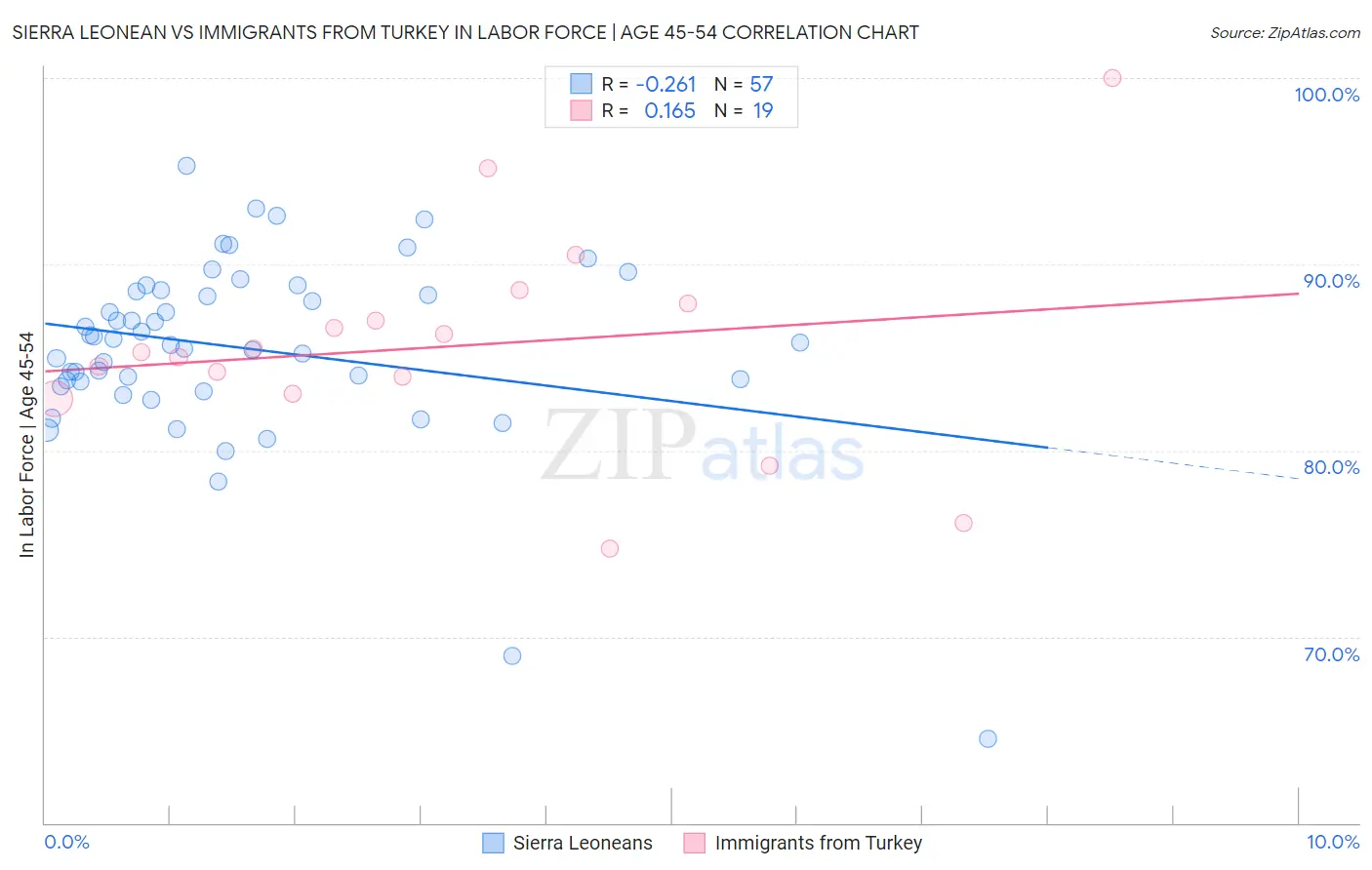 Sierra Leonean vs Immigrants from Turkey In Labor Force | Age 45-54