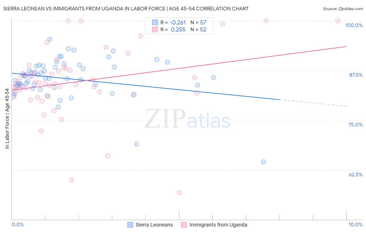 Sierra Leonean vs Immigrants from Uganda In Labor Force | Age 45-54