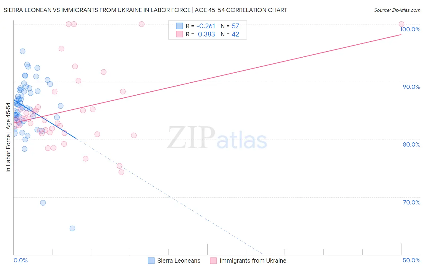 Sierra Leonean vs Immigrants from Ukraine In Labor Force | Age 45-54