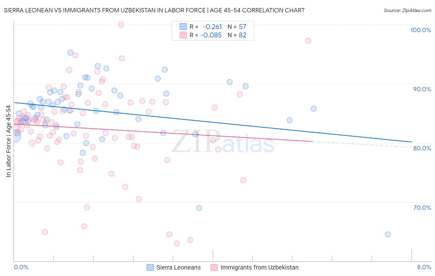 Sierra Leonean vs Immigrants from Uzbekistan In Labor Force | Age 45-54