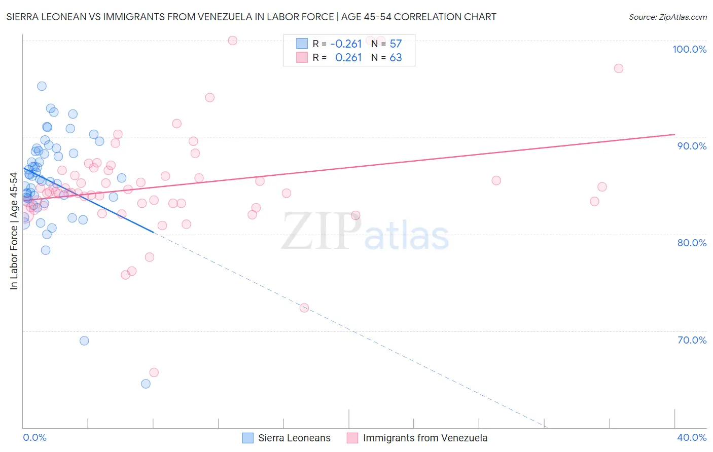 Sierra Leonean vs Immigrants from Venezuela In Labor Force | Age 45-54
