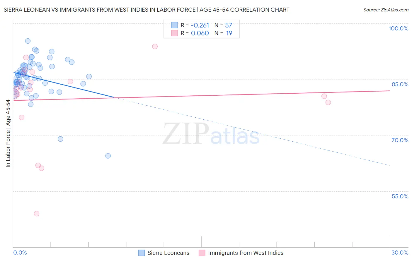 Sierra Leonean vs Immigrants from West Indies In Labor Force | Age 45-54