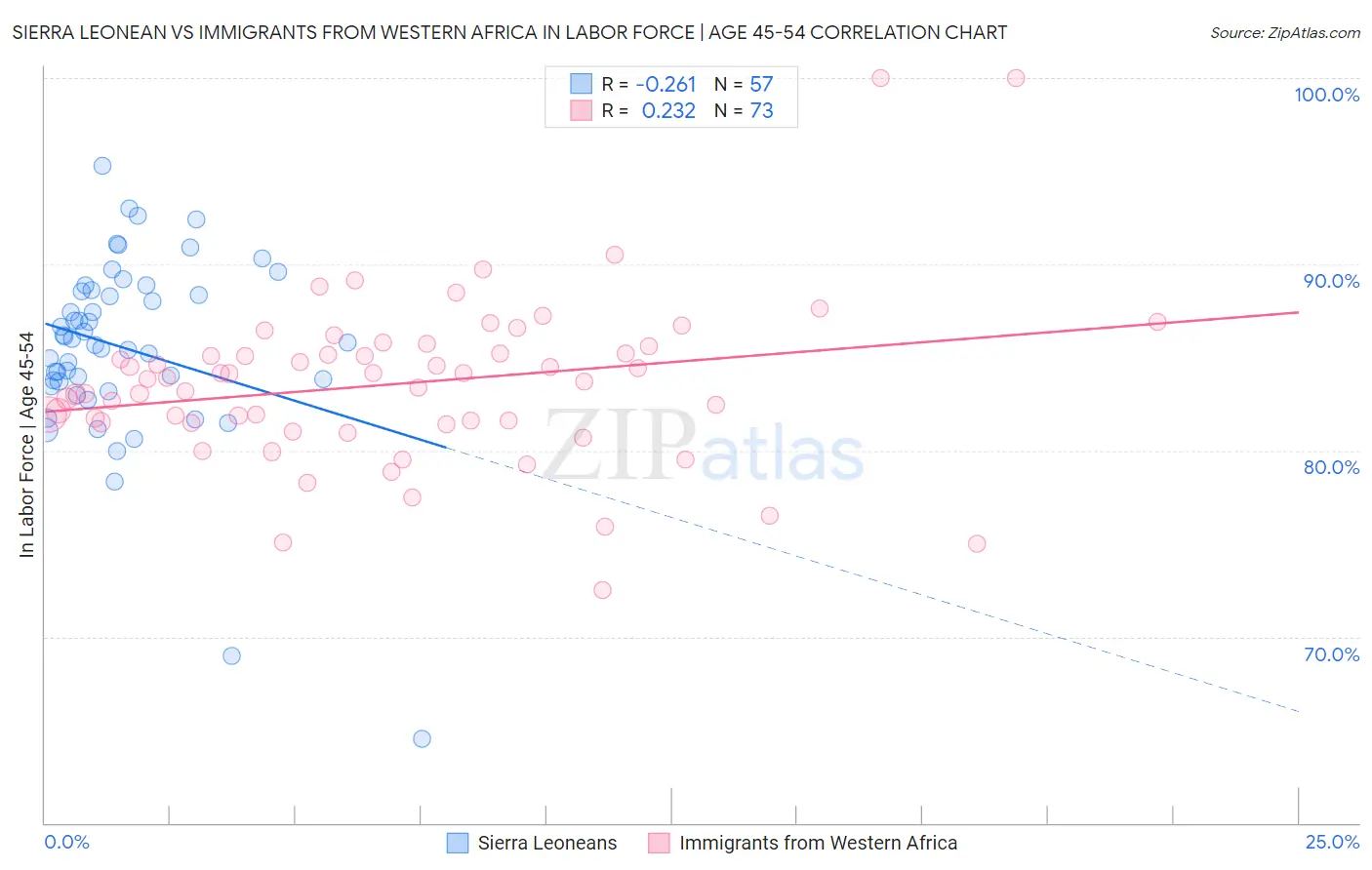 Sierra Leonean vs Immigrants from Western Africa In Labor Force | Age 45-54