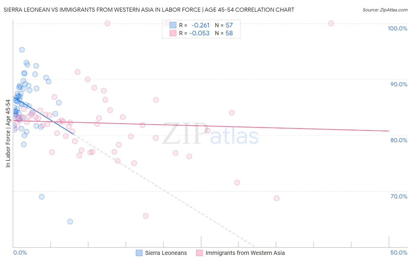 Sierra Leonean vs Immigrants from Western Asia In Labor Force | Age 45-54