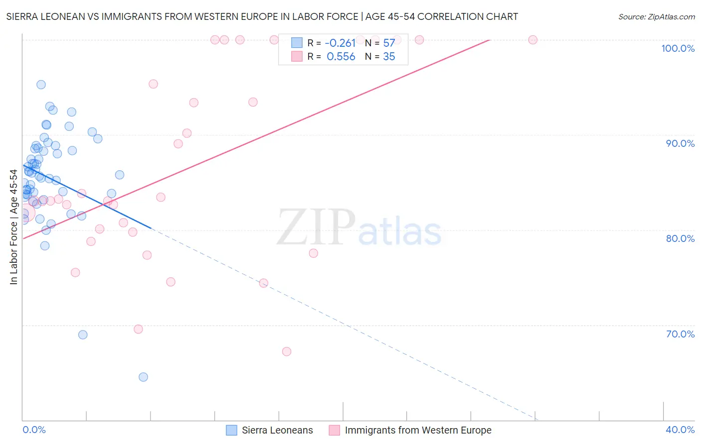 Sierra Leonean vs Immigrants from Western Europe In Labor Force | Age 45-54