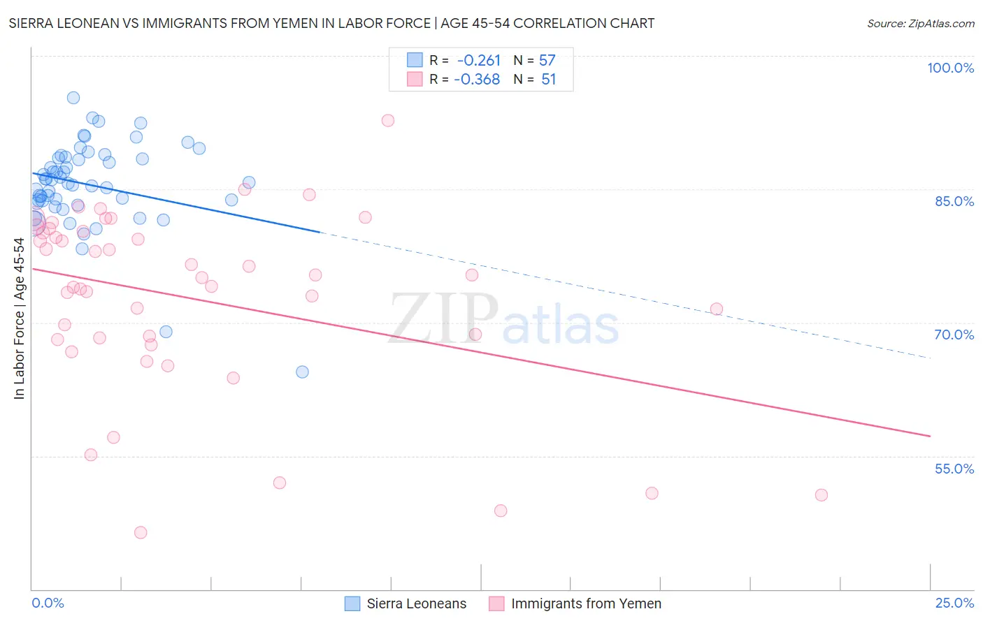 Sierra Leonean vs Immigrants from Yemen In Labor Force | Age 45-54