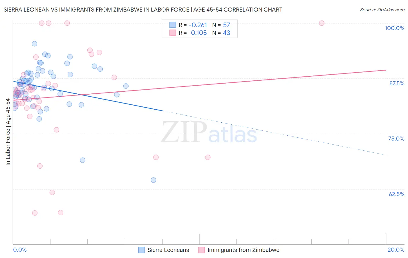 Sierra Leonean vs Immigrants from Zimbabwe In Labor Force | Age 45-54