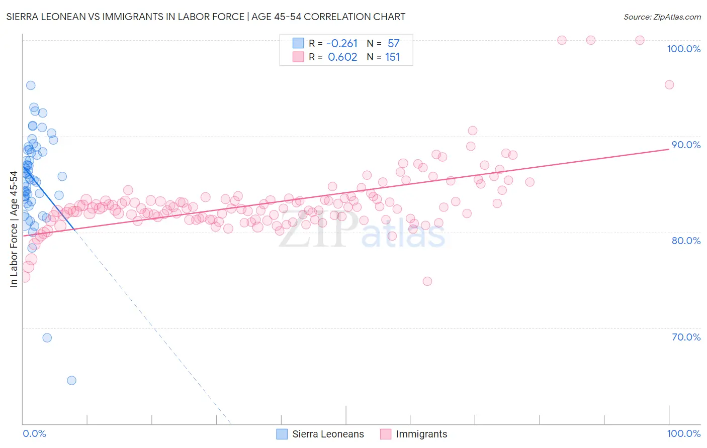 Sierra Leonean vs Immigrants In Labor Force | Age 45-54