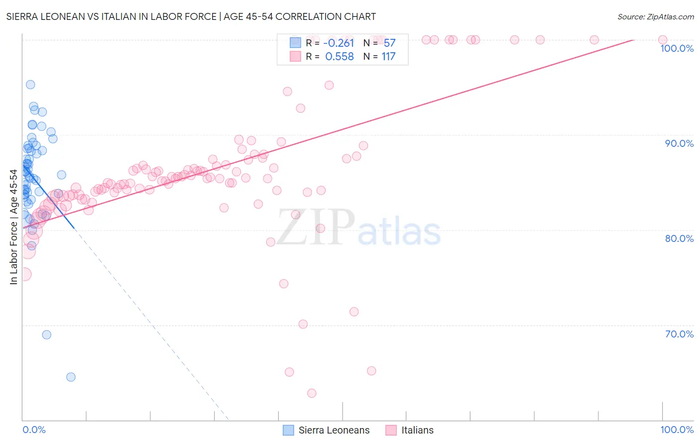 Sierra Leonean vs Italian In Labor Force | Age 45-54