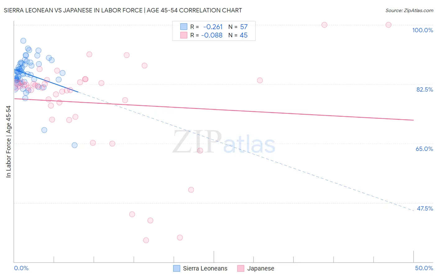 Sierra Leonean vs Japanese In Labor Force | Age 45-54