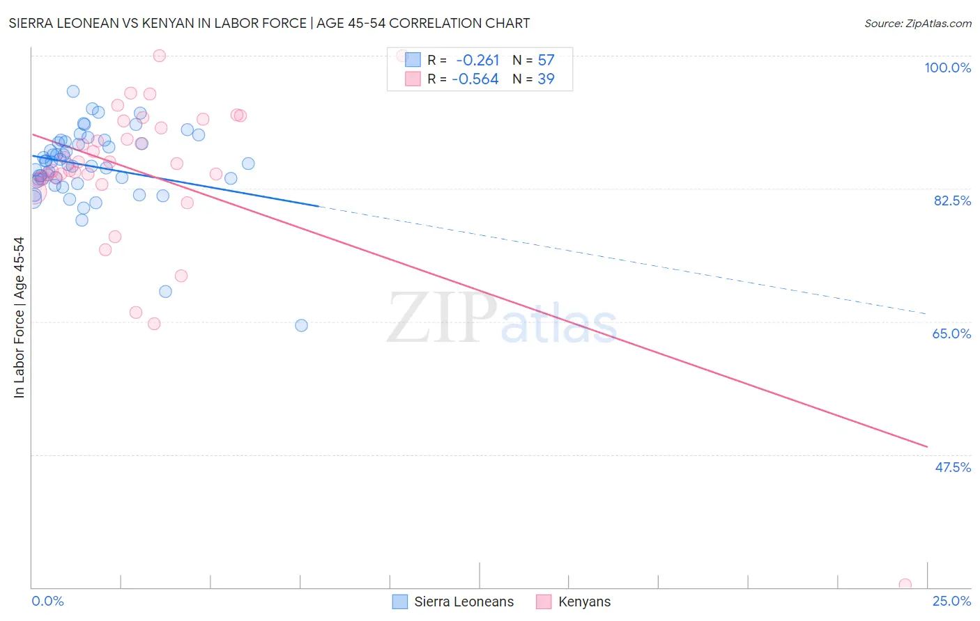 Sierra Leonean vs Kenyan In Labor Force | Age 45-54