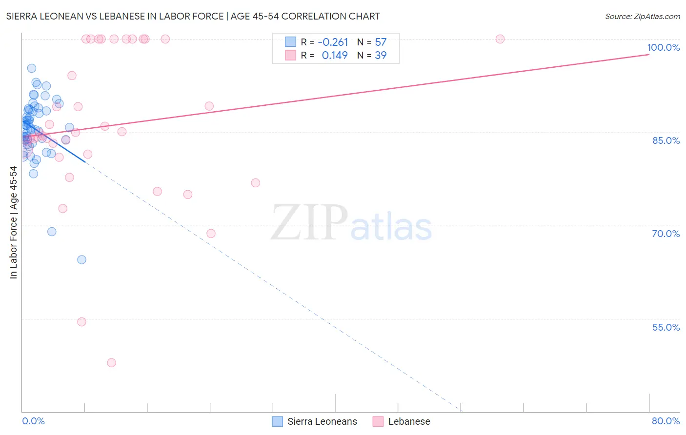 Sierra Leonean vs Lebanese In Labor Force | Age 45-54